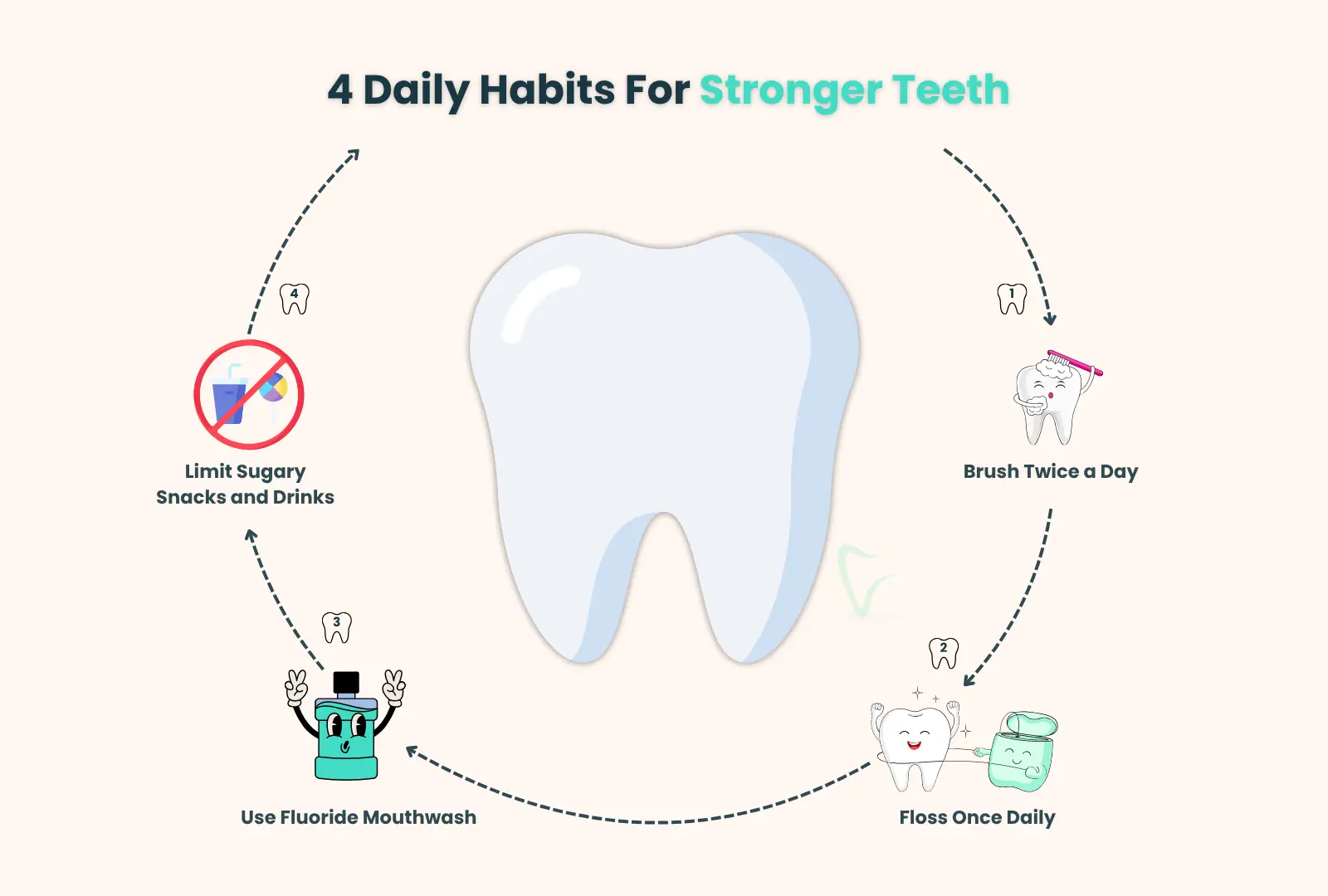 Daily habits like brushing, flossing, and using mouthwash to strengthen teeth and gums naturally.